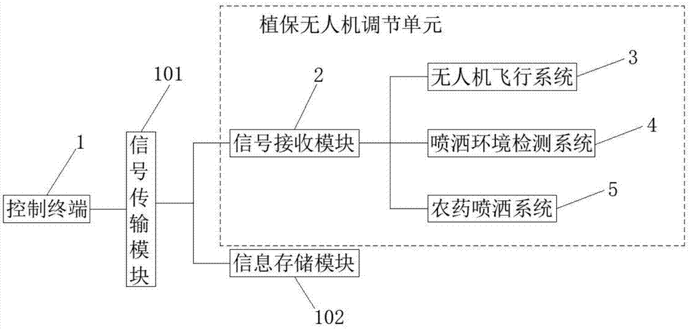 背景技术在农业植保中农用无人机效率是人工的50倍以上,其达到相同的