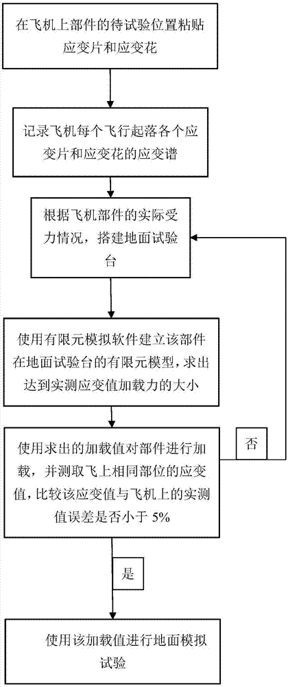 一种模拟飞机部件危险部位在空中受载下的地面试验方法与流程