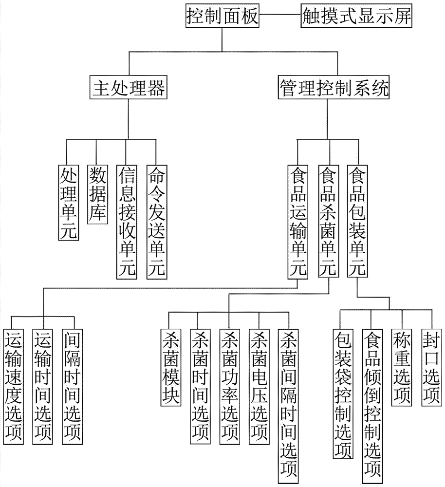 一种基于等离子体的食品加工包装系统的制作方法