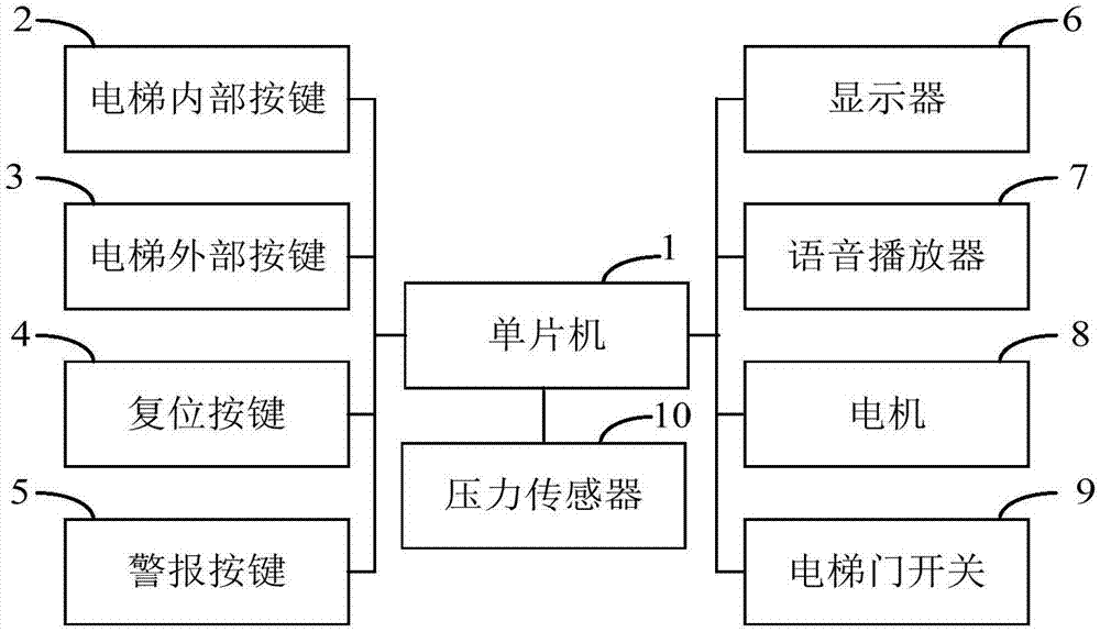 一种电梯控制系统及方法与流程