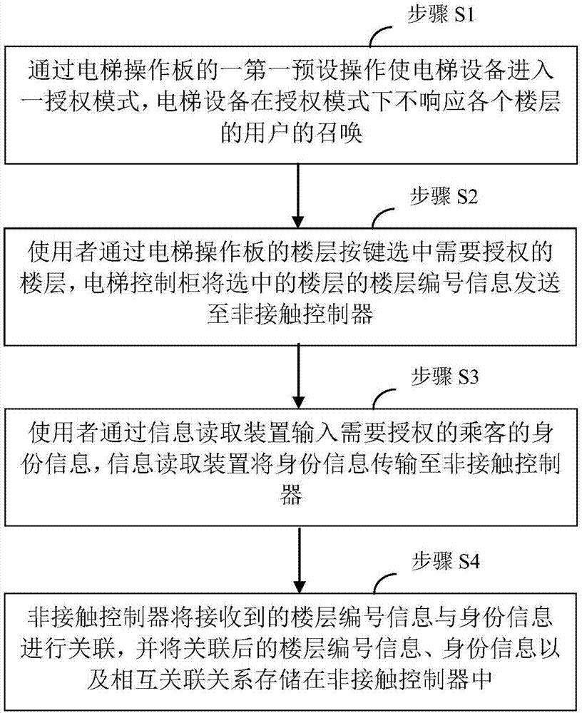 一种电梯使用权限的授权方法和设备以及电梯设备与流程