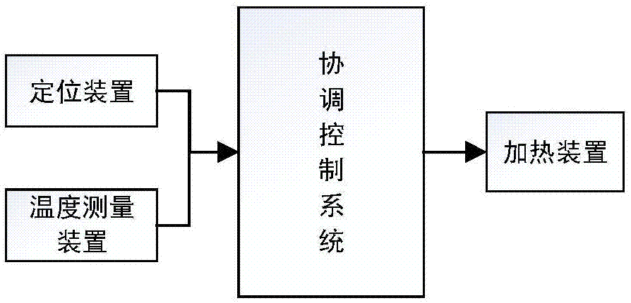 利用非接触式测量模块的自动追踪加热系统及方法与流程