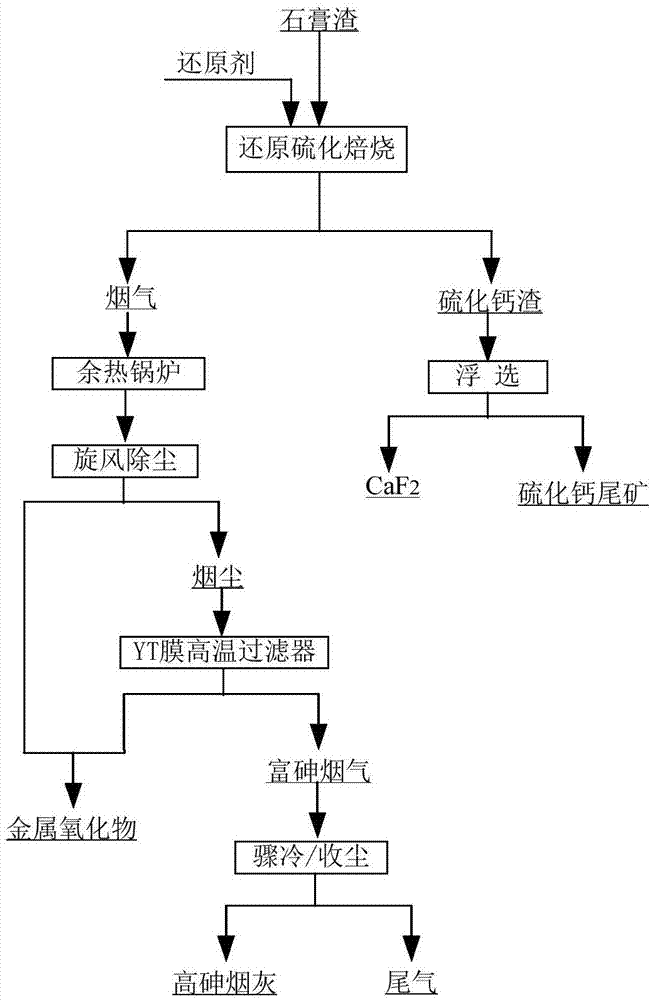 一种含砷石膏渣的资源化方法与流程