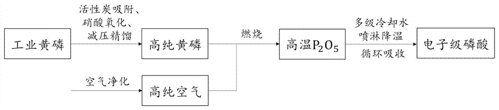 一种工业黄磷生产电子级磷酸的方法与流程