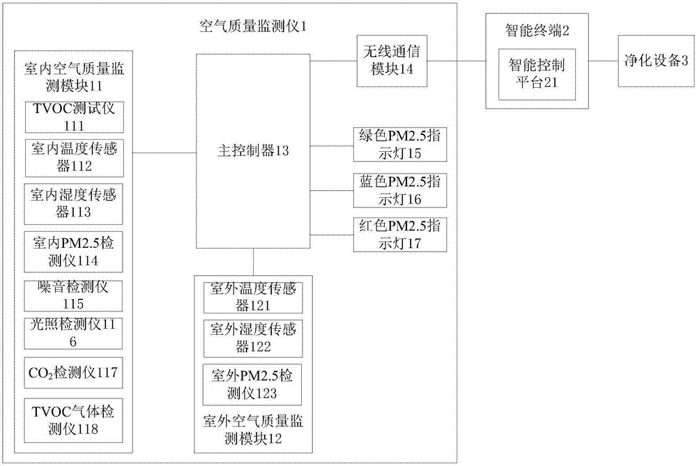 智能空气监测净化系统及控制方法与流程