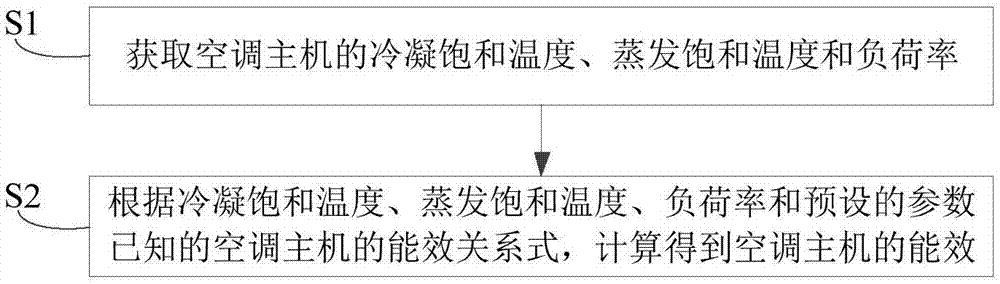 空调主机参数的检测方法、检测装置和检测系统与流程