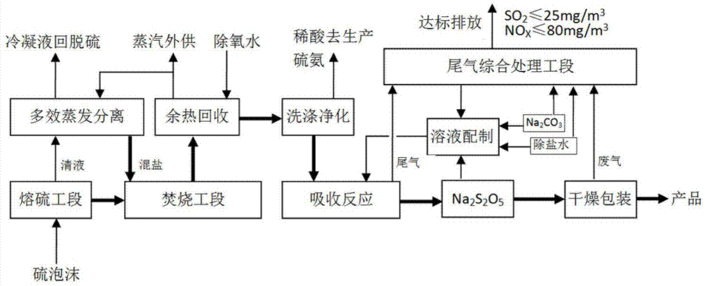 焦亚硫酸钠的生产工艺的制作方法