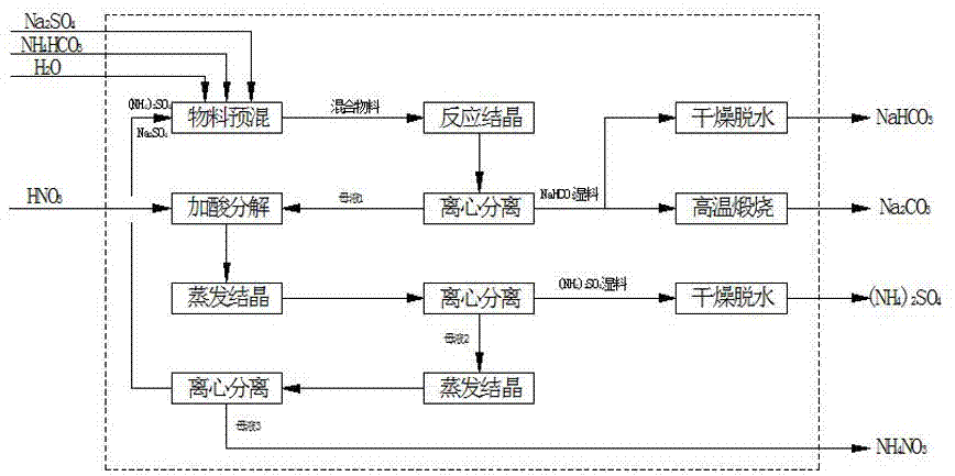 一种以芒硝和碳酸氢铵为原料联合生产纯碱和复合氮肥的方法与流程