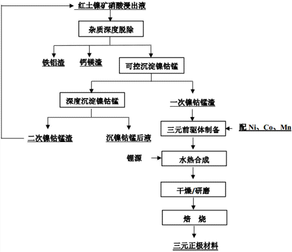 一种由红土镍矿硝酸浸出液制备三元正极材料的方法与流程