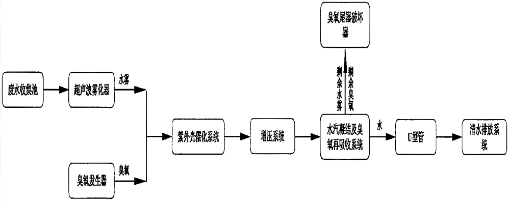 一种用于核电工业洗衣废水的uv/o3系统及方法与流程