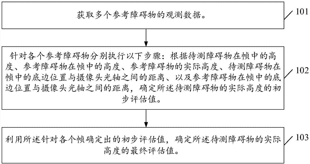 检测障碍物高度的方法、装置、设备及存储介质与流程