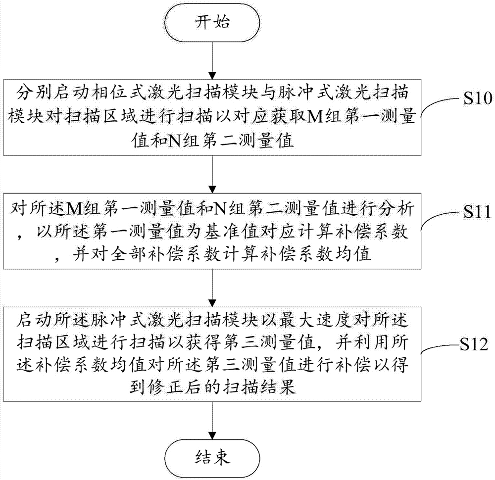 一种激光三维扫描仪及其扫描方法和扫描控制装置与流程