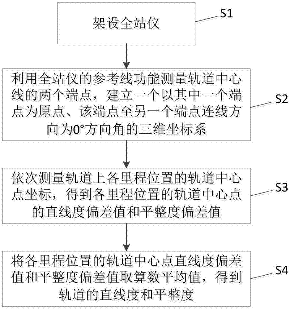 一种长距离轨道直线度和平整度的测量方法与流程