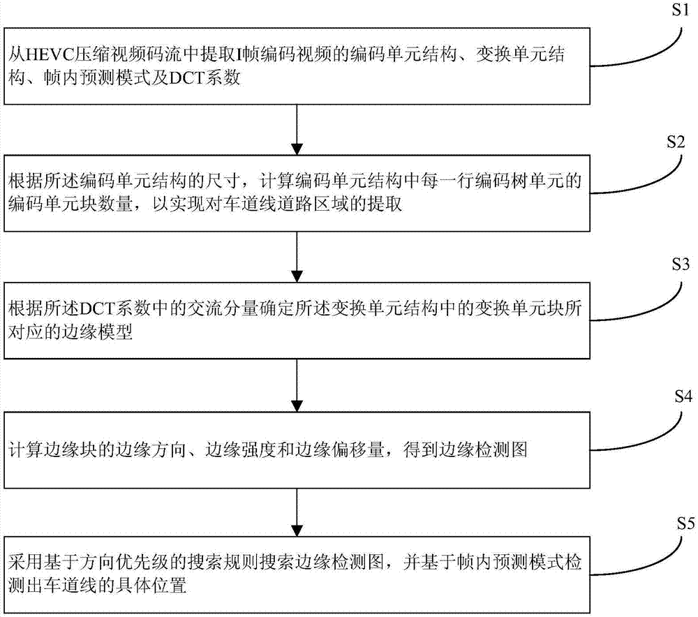 一种基于HEVC压缩视频的车道线检测方法与流程