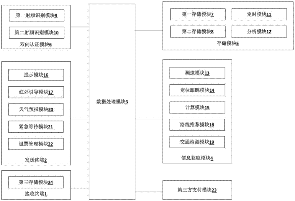 一种基于电子票务的乘车信息监控系统的制作方法