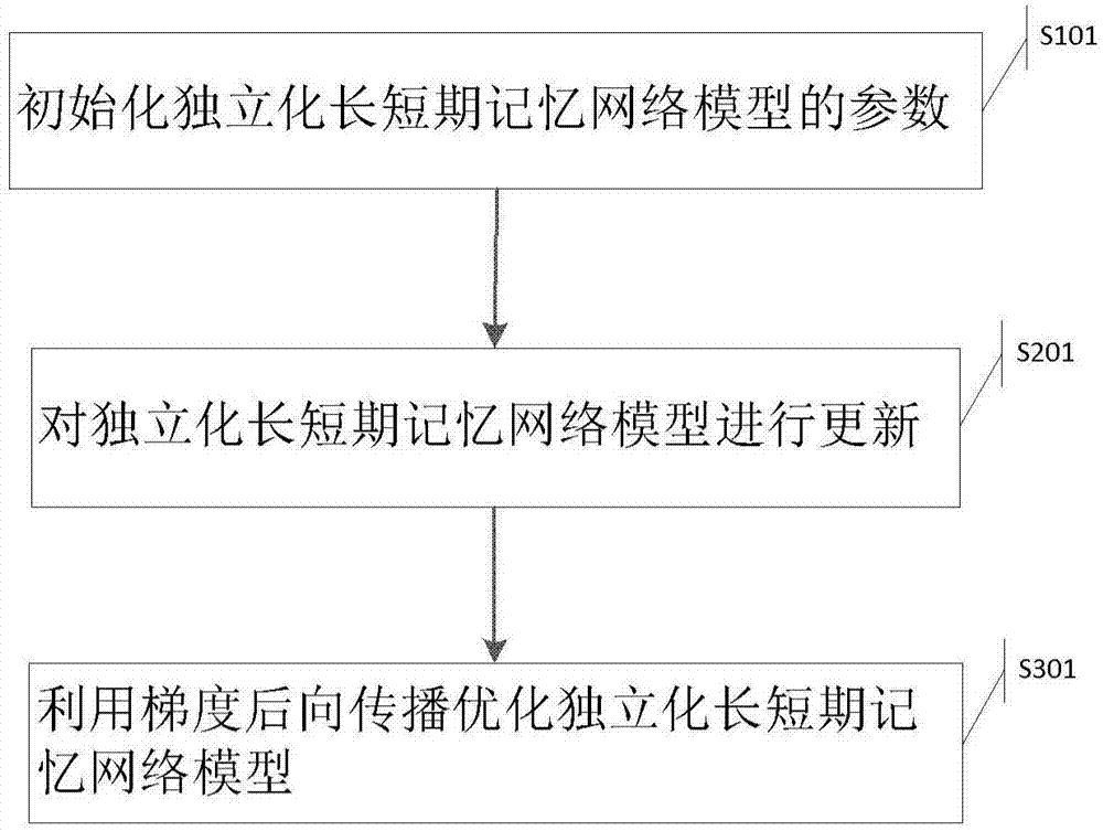 一种独立化长短期记忆网络模型的构建方法与流程