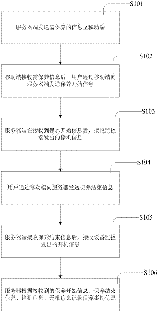 设备管理快速响应系统的制作方法