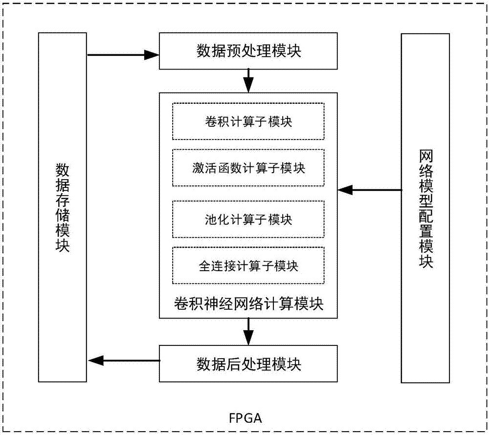 一种基于FPGA的卷积神经网络加速系统的制作方法