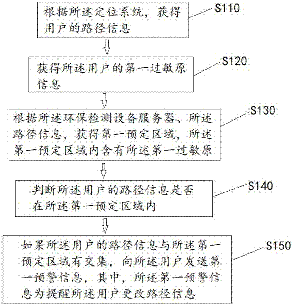 一种规避空气中过敏原的路径选择方法和装置与流程