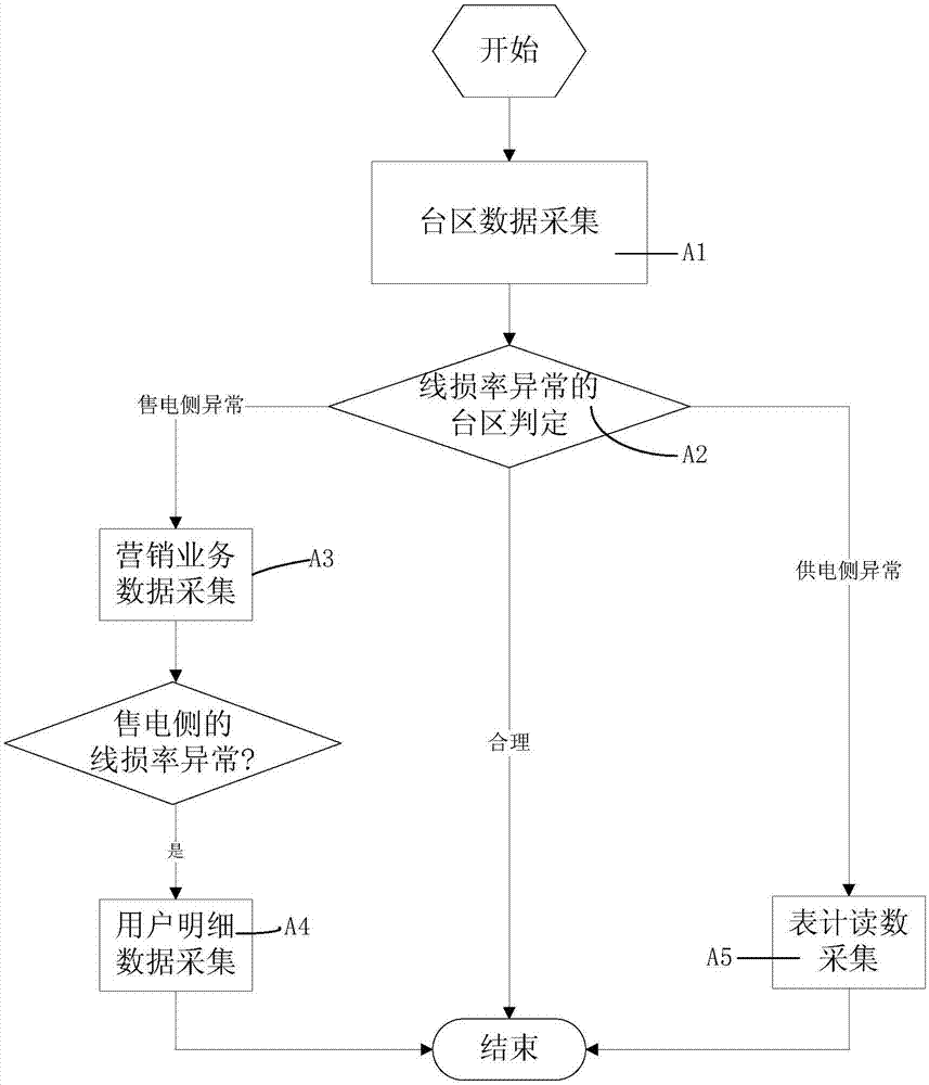 一种基于大数据分析的用户电量分析预测方法与流程