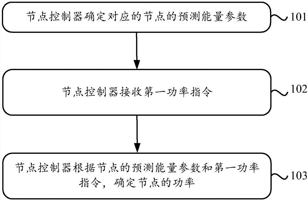 一种能源网络的控制方法、装置和系统与流程