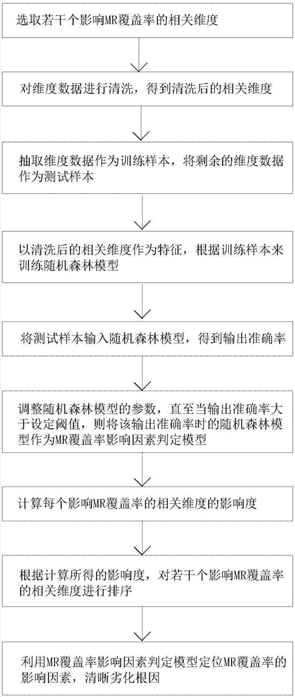 基于随机森林的MR覆盖率影响因素判定方法与流程