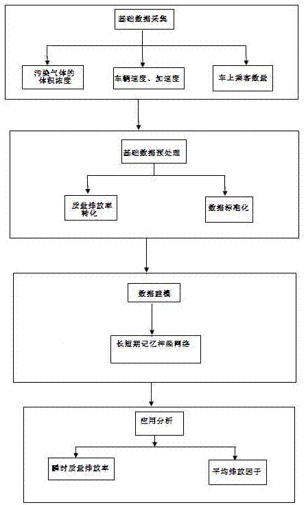 一种常规能源和新能源公交车辆的污染气体排放预测方法与流程