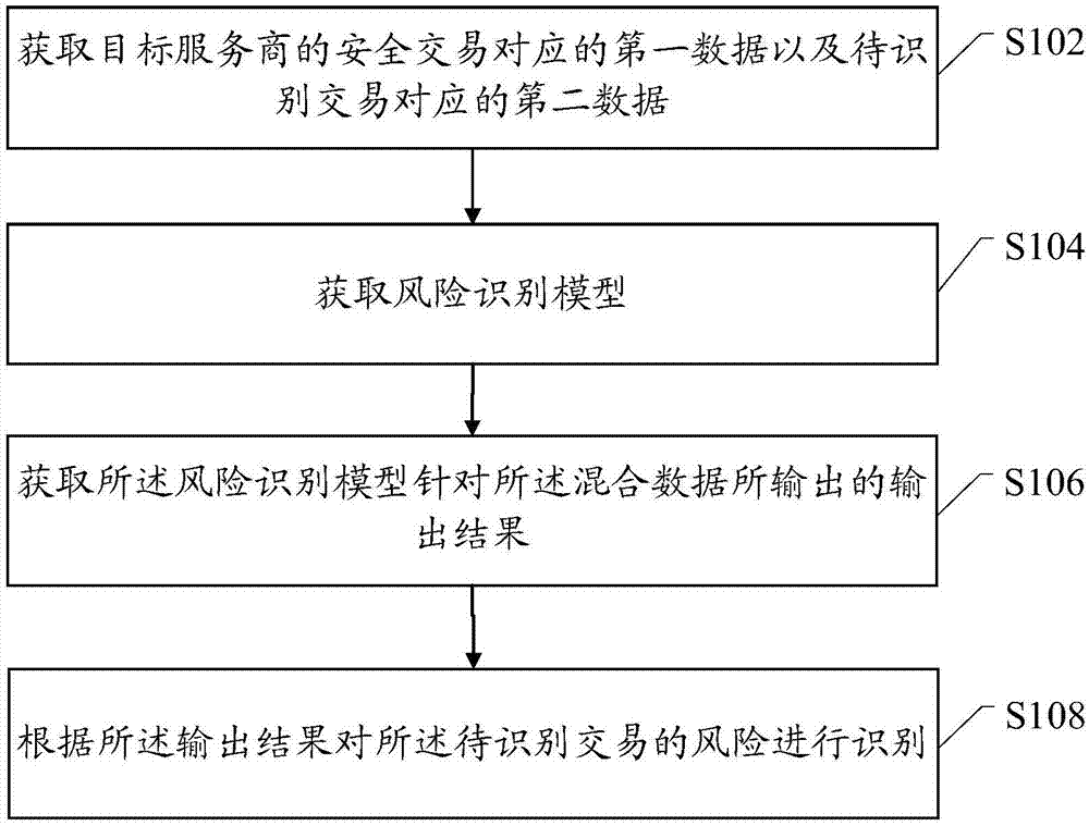 一种交易风险的识别方法和装置与流程