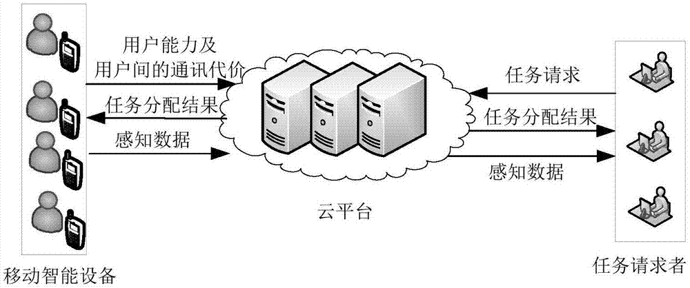 一种面向群智感知的任务分配方法与流程