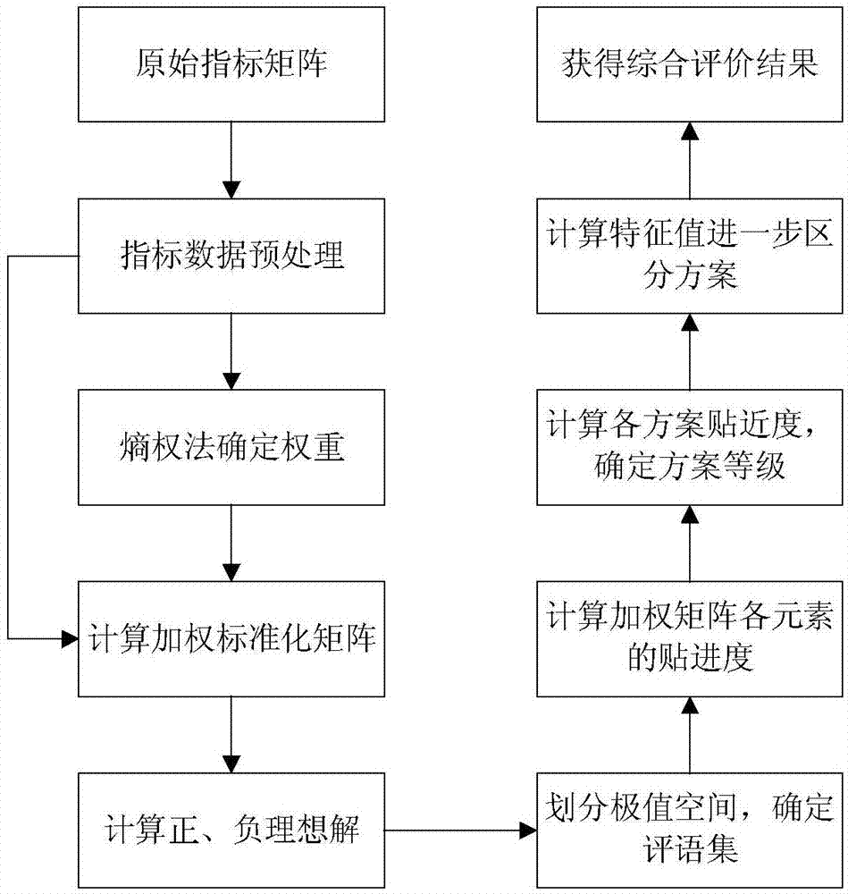 一种售电公司综合价值评价方法与流程