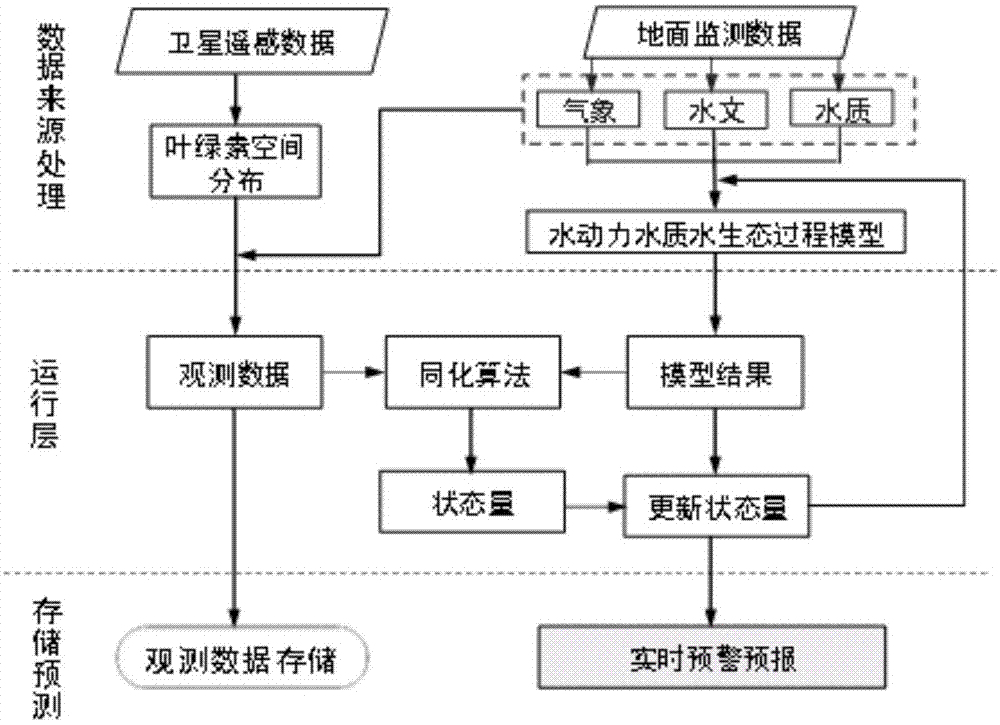 基于数据同化的湖库富营养化预警方法与流程