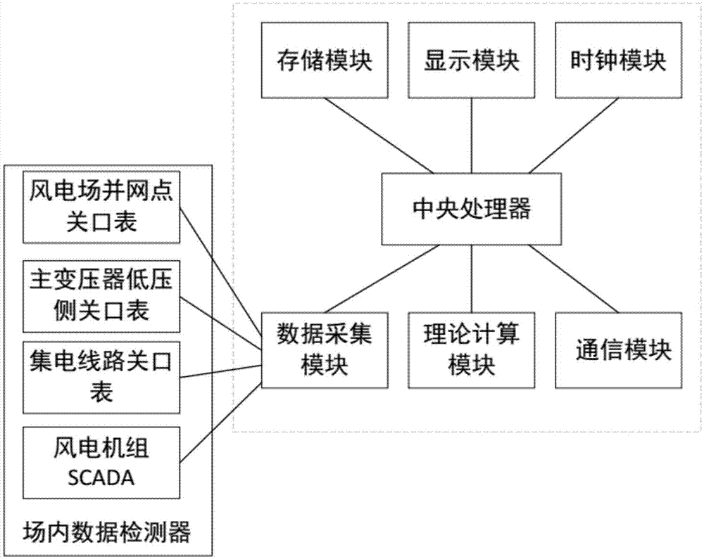 一种风电场综合场用电率计算分析系统的制作方法