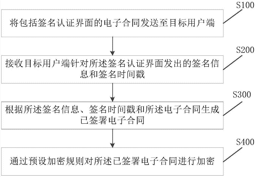 电子合同签署方法、装置及服务器与流程