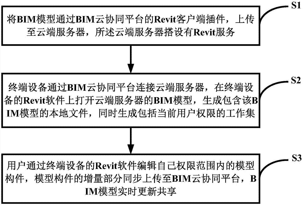 基于BIM云协同平台的异地协同设计方法及系统与流程