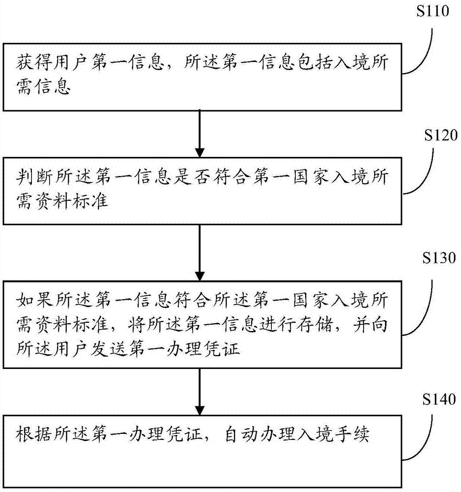 一种国际入境手续办理方法和装置与流程