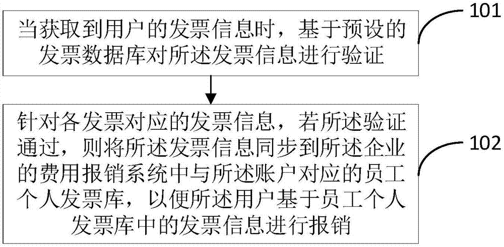 一种发票管理的方法和设备与流程