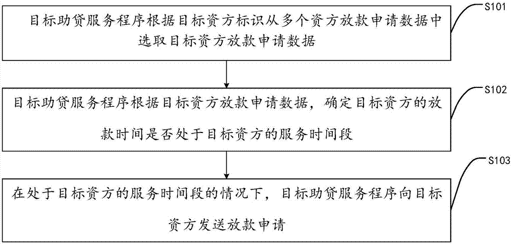 一种放款方法及系统与流程