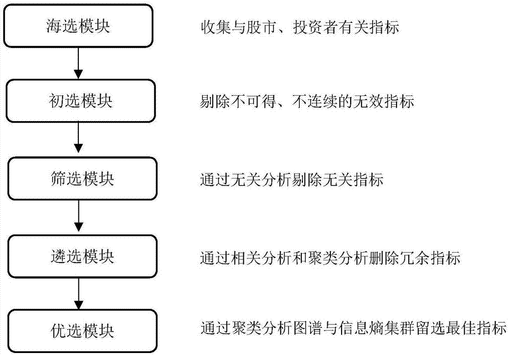 基于聚类与信息熵群的股市投资者情绪代理指标选择方法与流程