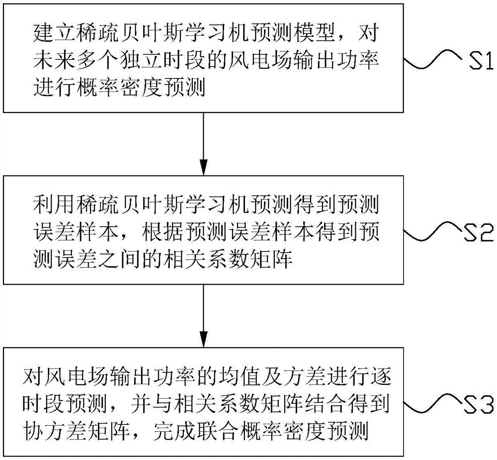 多风电场输出功率联合概率密度预测方法与流程