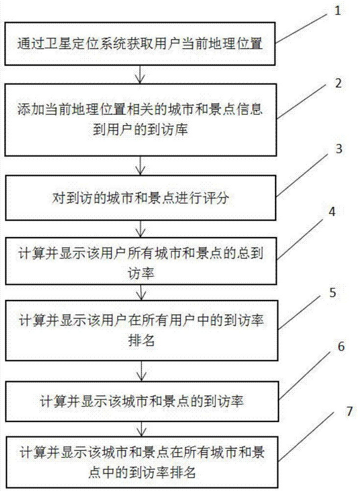 一种根据卫星定位进行收集和分析用户旅游数据的系统的制作方法