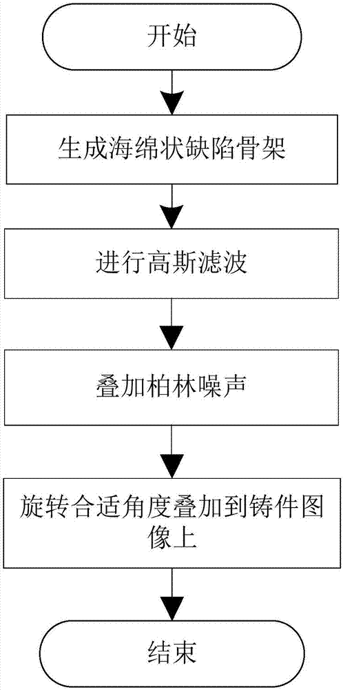 一种铸件海绵状缺陷图像生成方法与流程