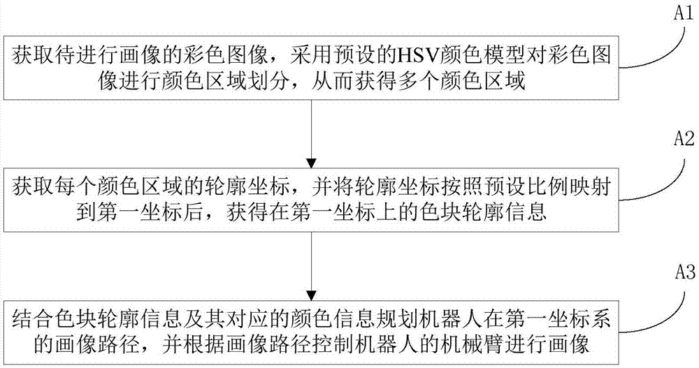 一种控制机器人画像的方法及系统与流程