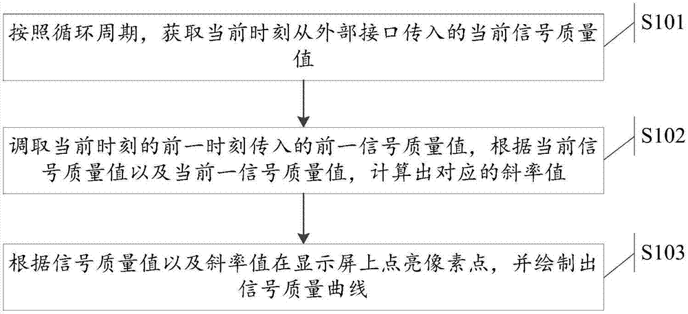 一种信号质量曲线绘制方法及装置与流程