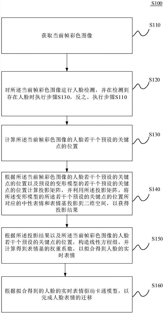 人脸表情的迁移方法和人脸表情的迁移装置与流程