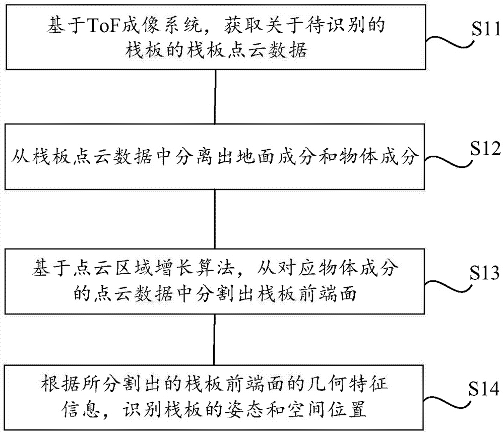 基于ToF成像系统的栈板识别方法及自动导引运输车与流程