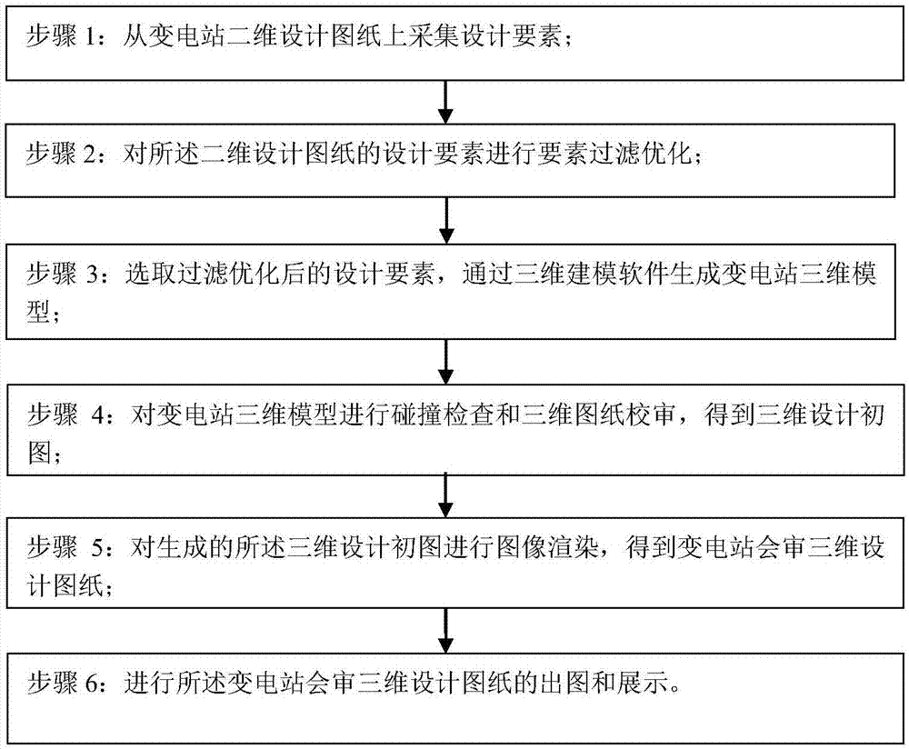 一种变电站工程设计成果的三维会审方法和系统与流程