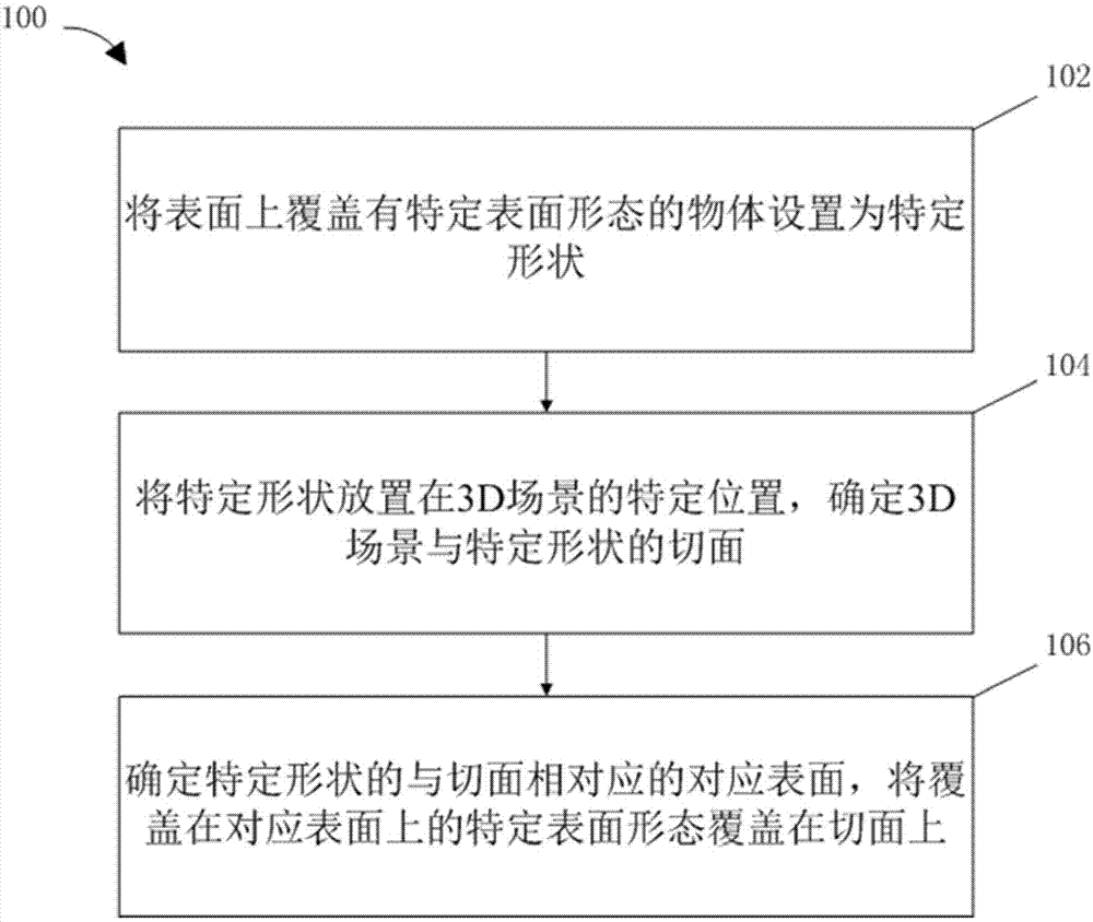 在3D场景的特定表面上覆盖特定表面形态的方法、系统、设备和介质与流程