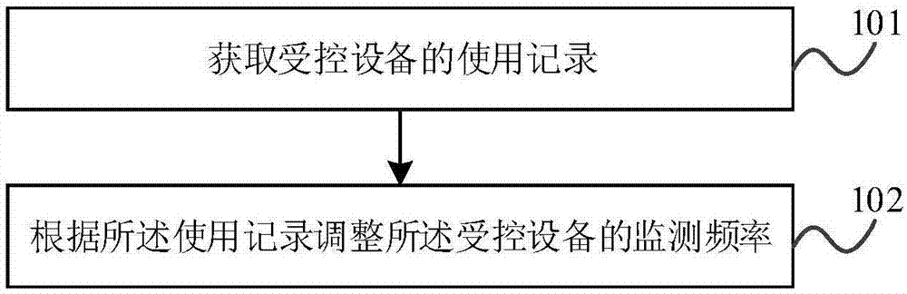 监测频率的设置方法和装置与流程