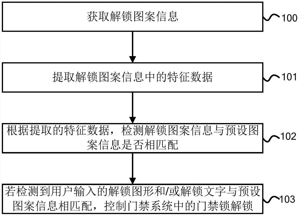 解锁方法、装置、门禁设备、终端、服务器和门禁系统与流程