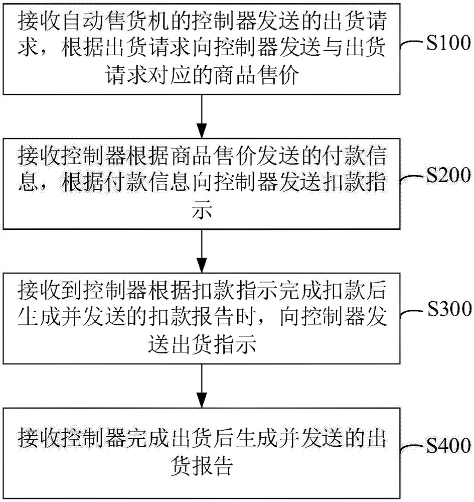 自动售货机工作方法装置和存储介质与流程